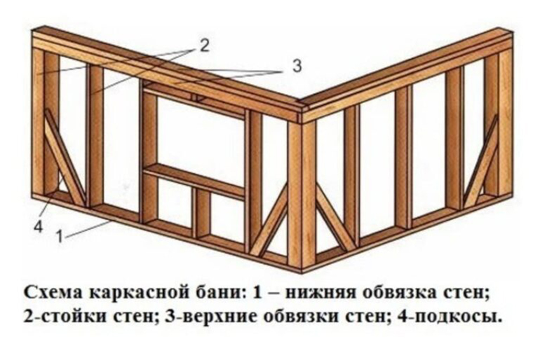 Схема каркасной бани